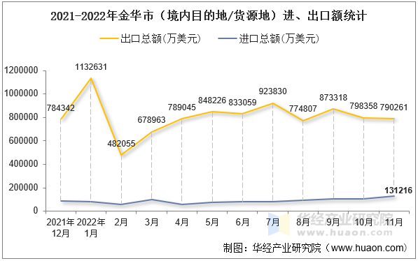 2021-2022年金华市（境内目的地/货源地）进、出口额统计