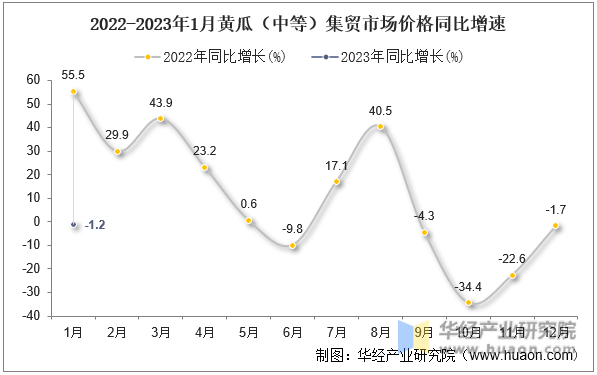 2022-2023年1月黄瓜（中等）集贸市场价格同比增速