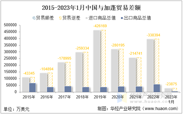 2015-2023年1月中国与加蓬贸易差额