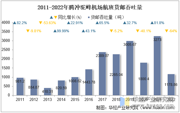 2011-2022年腾冲驼峰机场航班货邮吞吐量