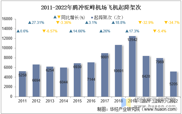 2011-2022年腾冲驼峰机场飞机起降架次