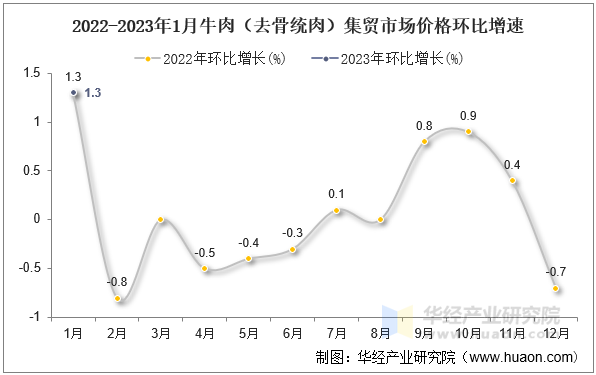 2022-2023年1月牛肉（去骨统肉）集贸市场价格环比增速