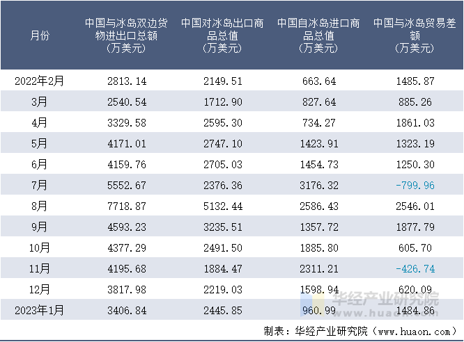 2022-2023年1月中国与冰岛双边货物进出口额月度统计表