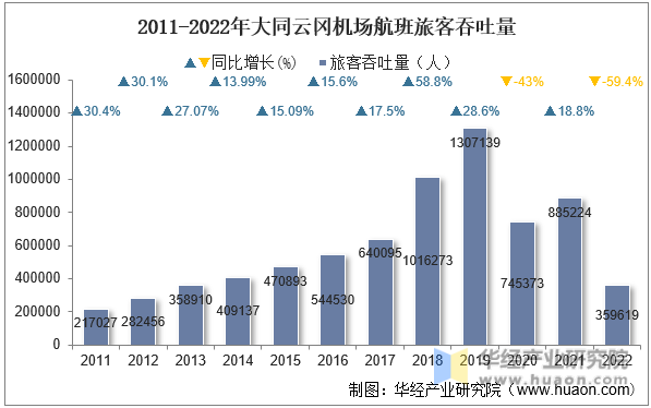 2011-2022年大同云冈机场航班旅客吞吐量