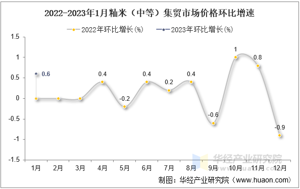 2022-2023年1月籼米（中等）集贸市场价格环比增速