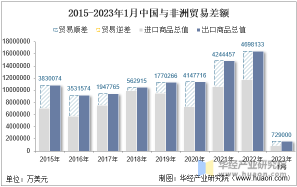 2015-2023年1月中国与非洲贸易差额