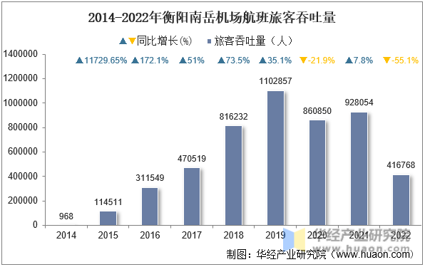 2014-2022年衡阳南岳机场航班旅客吞吐量