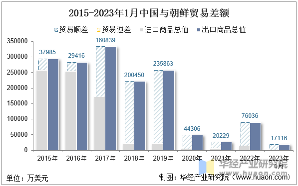 2015-2023年1月中国与朝鲜贸易差额