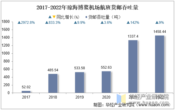 2017-2022年琼海博鳌机场航班货邮吞吐量