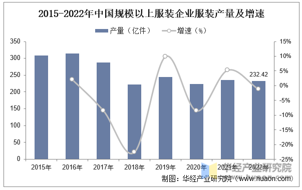 2015-2022年中国规模以上服装企业服装产量及增速