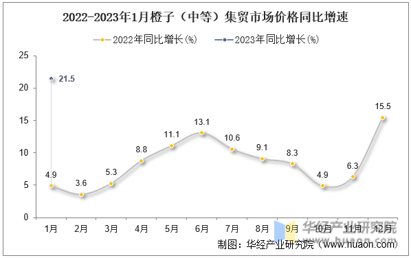 2022-2023年1月橙子（中等）集贸市场价格同比增速