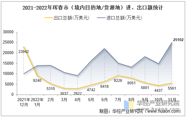 2021-2022年珲春市（境内目的地/货源地）进、出口额统计