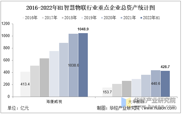2016-2022年H1智慧物联行业重点企业总资产统计图