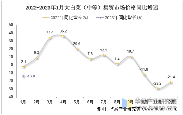 2022-2023年1月大白菜（中等）集贸市场价格同比增速