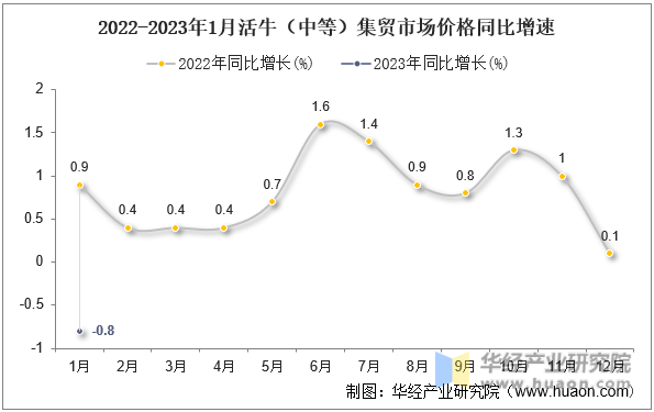 2022-2023年1月活牛（中等）集贸市场价格同比增速