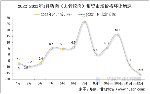 2022-2023年1月猪肉（去骨统肉）集贸市场价格环比增速