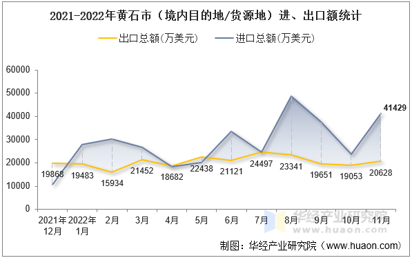 2021-2022年黄石市（境内目的地/货源地）进、出口额统计