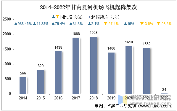 2014-2022年甘南夏河机场飞机起降架次