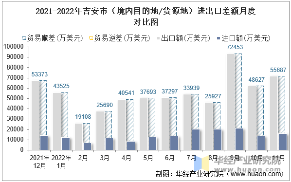 2021-2022年吉安市（境内目的地/货源地）进出口差额月度对比图