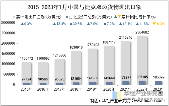 2015-2023年1月中国与捷克双边货物进出口额