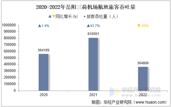 2020-2022年岳阳三荷机场航班旅客吞吐量