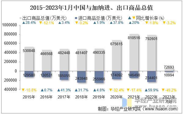 2015-2023年1月中国与加纳进、出口商品总值