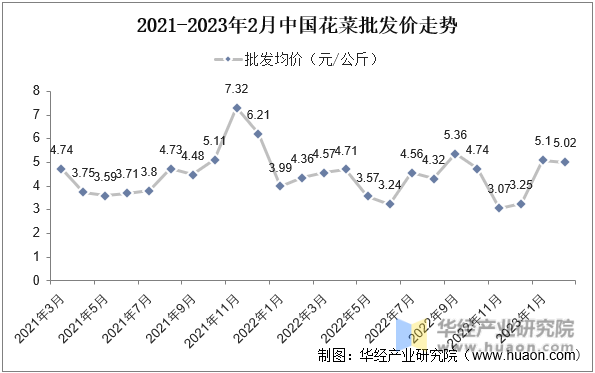 2021-2023年2月中国花菜批发价走势