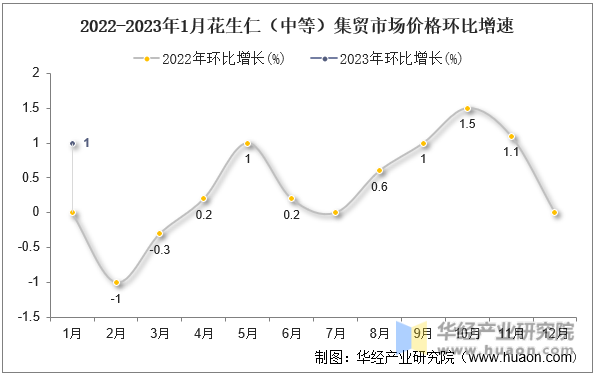 2022-2023年1月花生仁（中等）集贸市场价格环比增速