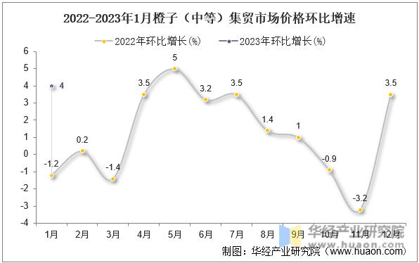 2022-2023年1月橙子（中等）集贸市场价格环比增速