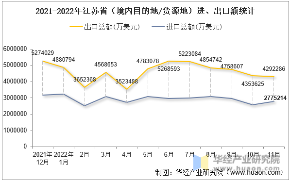 2021-2022年江苏省（境内目的地/货源地）进、出口额统计