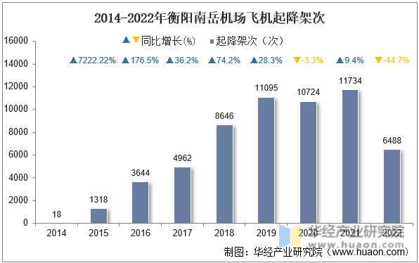 2014-2022年衡阳南岳机场飞机起降架次