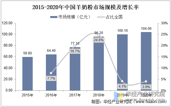 2015-2020年中国羊奶粉市场规模及增长率