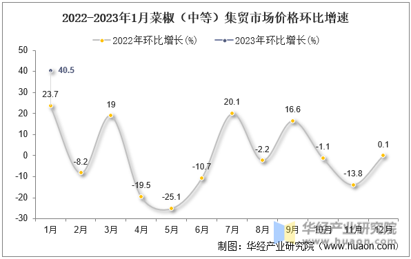 2022-2023年1月菜椒（中等）集贸市场价格环比增速