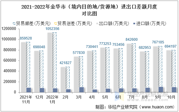 2021-2022年金华市（境内目的地/货源地）进出口差额月度对比图