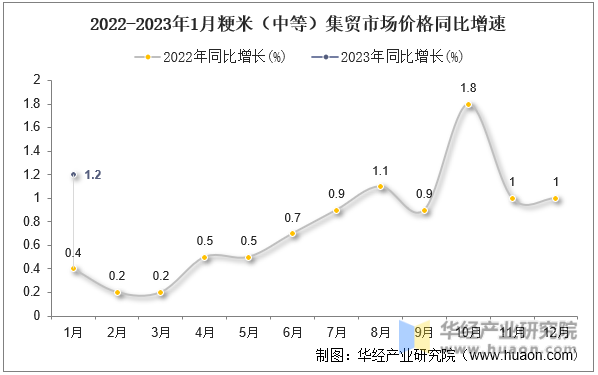 2022-2023年1月粳米（中等）集贸市场价格同比增速