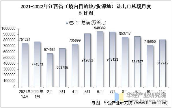 2021-2022年江西省（境内目的地/货源地）进出口总额月度对比图