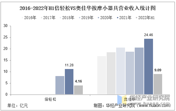 2016-2022年H1倍轻松VS奥佳华按摩小器具营业收入统计图