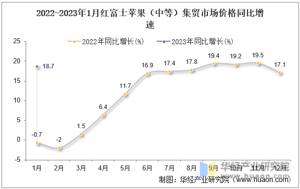 2022-2023年1月红富士苹果（中等）集贸市场价格同比增速