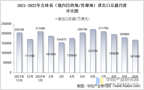 2021-2022年吉林省（境内目的地/货源地）进出口总额月度对比图