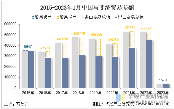 2015-2023年1月中国与芬兰贸易差额