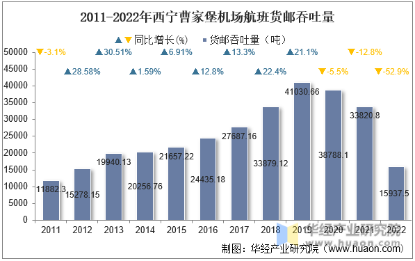 2011-2022年西宁曹家堡机场航班货邮吞吐量