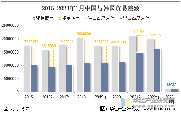 2015-2023年1月中国与韩国贸易差额