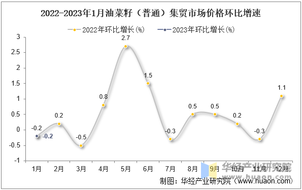 2022-2023年1月油菜籽（普通）集贸市场价格环比增速