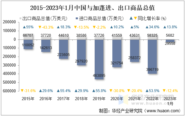 2015-2023年1月中国与加蓬进、出口商品总值