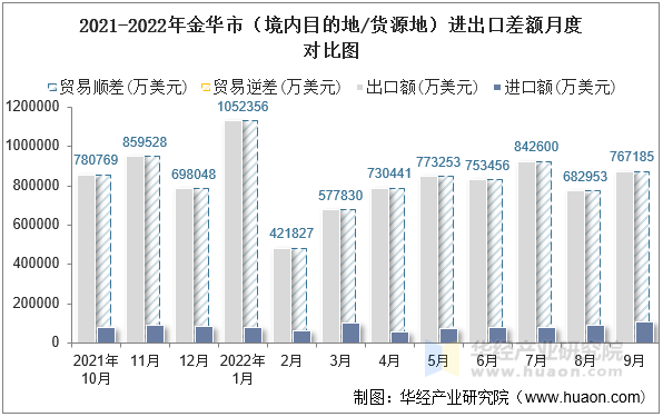 2021-2022年金华市（境内目的地/货源地）进出口差额月度对比图