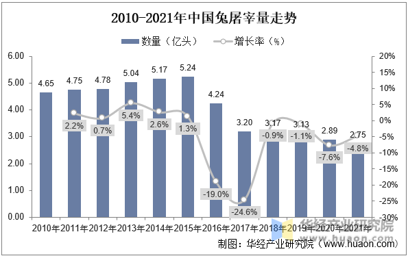 2010-2021年中国兔屠宰量走势