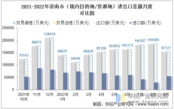 2021-2022年济南市（境内目的地/货源地）进出口差额月度对比图