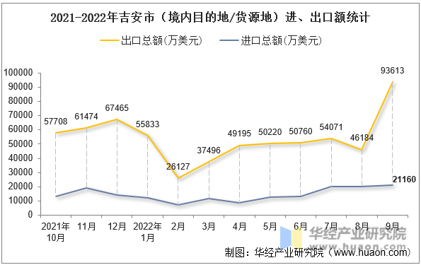 2021-2022年吉安市（境内目的地/货源地）进、出口额统计