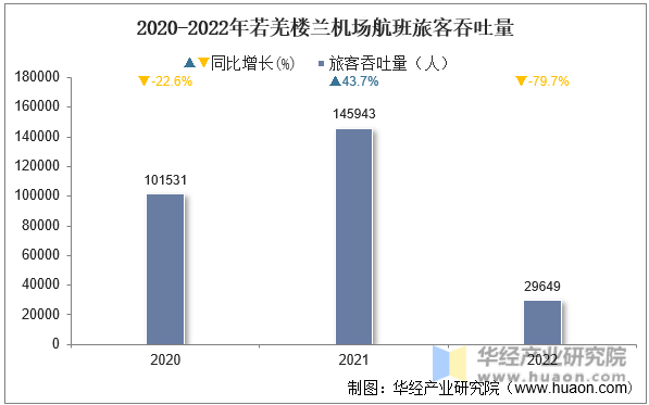 2020-2022年若羌楼兰机场航班旅客吞吐量