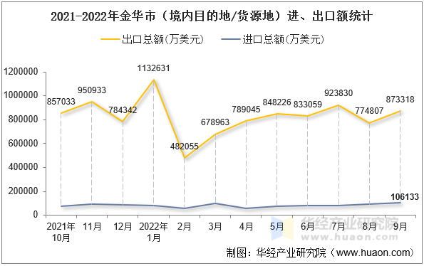 2021-2022年金华市（境内目的地/货源地）进、出口额统计